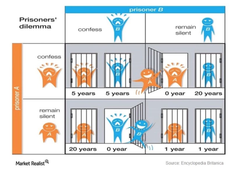 Mahkum İkilemi ishayativedenetim.com